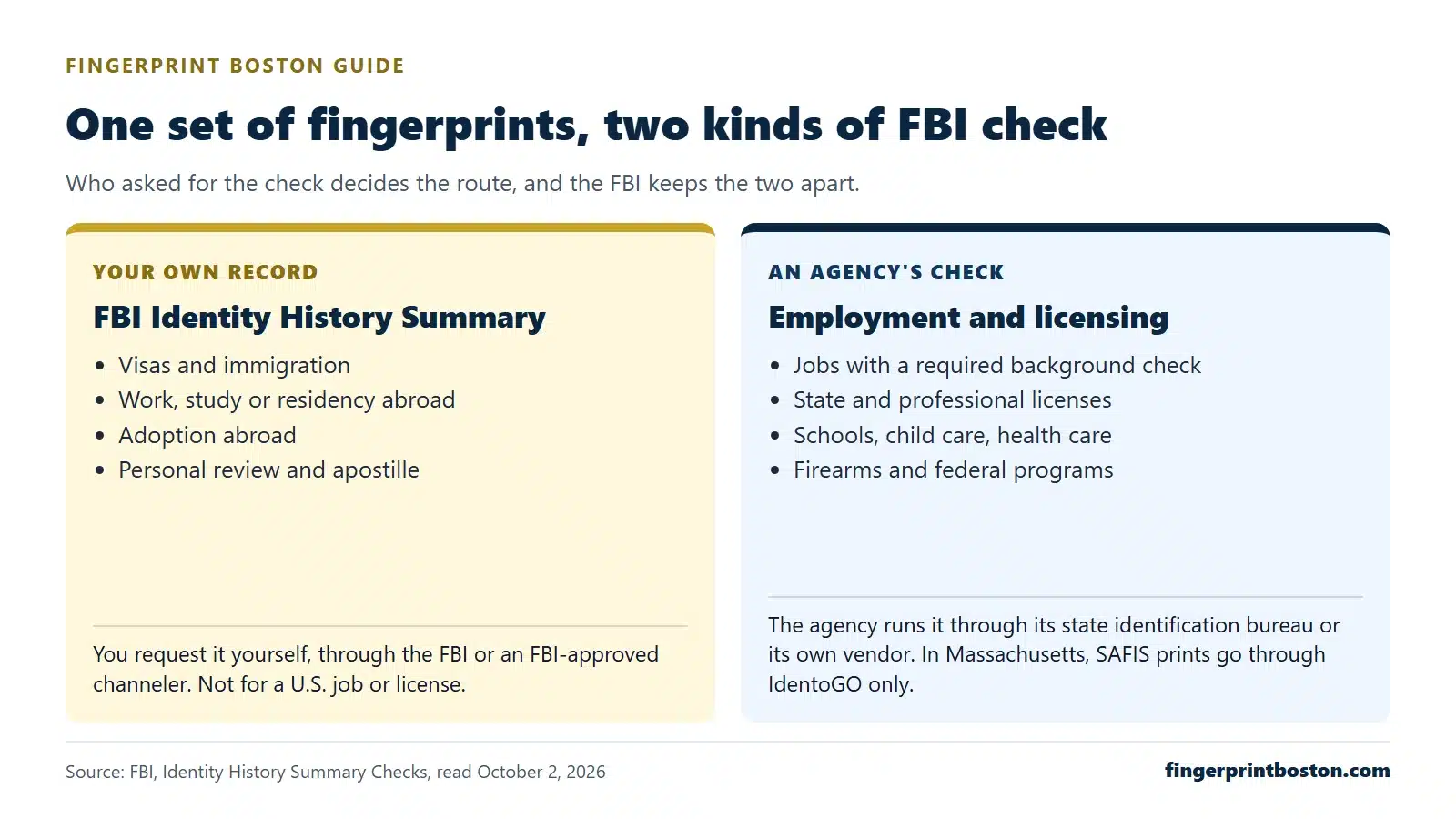 Mobile fingerprinting for Lowell employers: what it covers and costs 2 Graphic comparing two kinds of FBI check: a person's own Identity History Summary for visas, work abroad and apostilles, and an agency's check for employment and licensing
