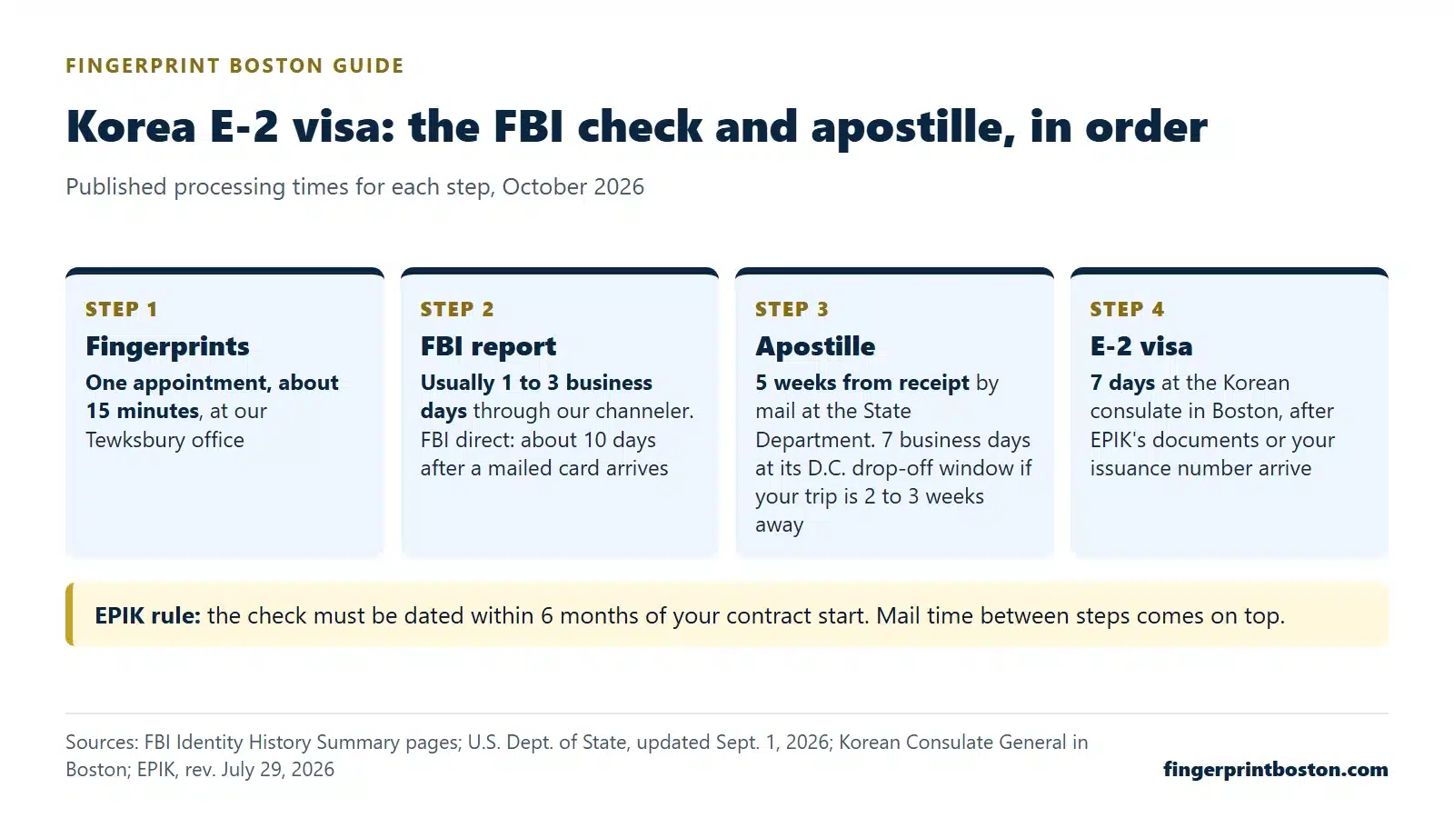 FBI background check for teaching English abroad: country by country 2 Graphic of an FBI background check for teaching English abroad in South Korea: fingerprints, FBI report, State Department apostille and E-2 visa, with published times