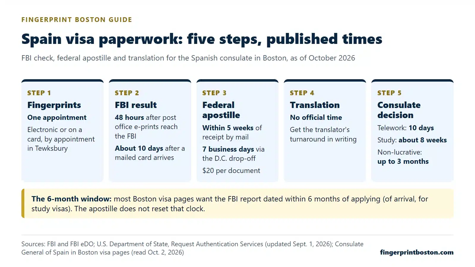 FBI background check for teaching English abroad: country by country 3 Graphic of five steps for Spain visa paperwork: fingerprints, FBI result, federal apostille, translation and consulate decision, with published times